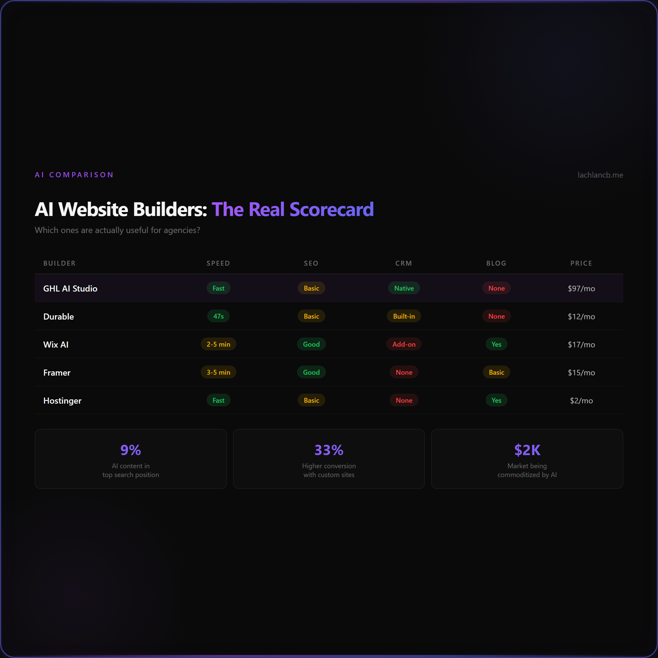 AI Website Builders comparison scorecard - GHL, Durable, Wix, Framer, Hostinger