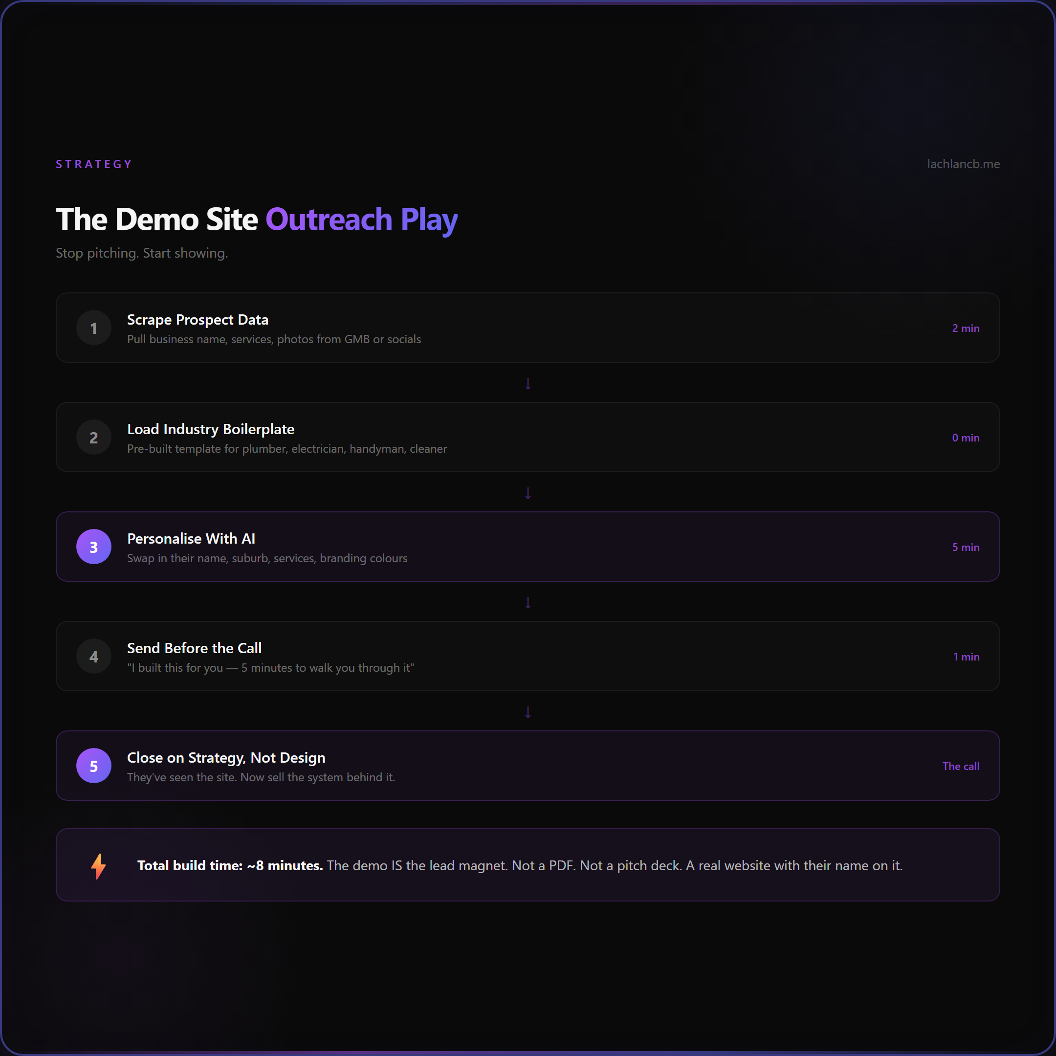 The Demo Site Outreach Play - 5 step strategy from scrape to close
