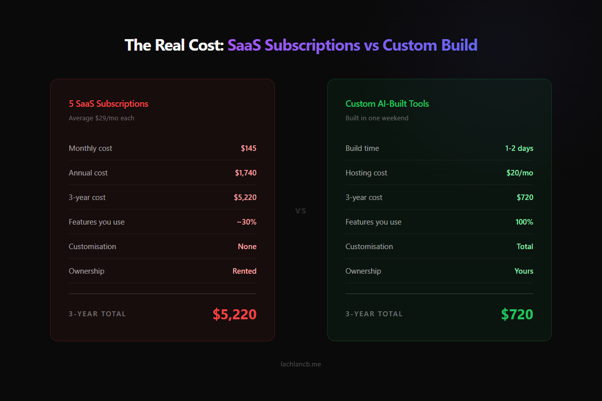 SaaS subscription costs vs custom build comparison