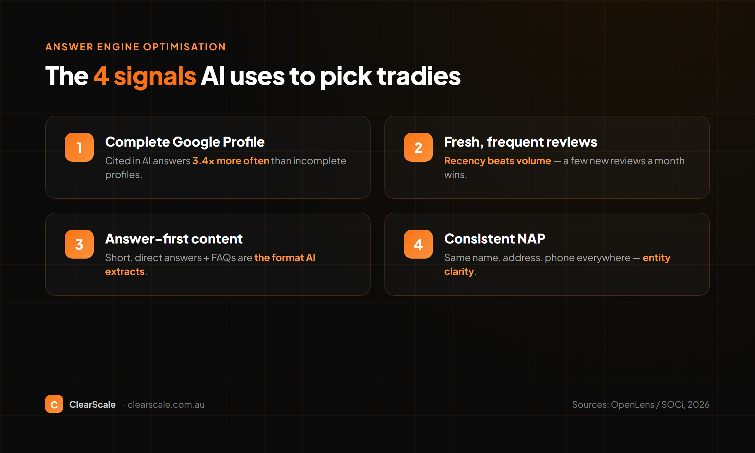 The four signals AI uses to recommend tradies: a complete Google Business Profile cited 3.4x more often, fresh and frequent reviews, answer-first content with FAQs, and consistent name, address and phone details