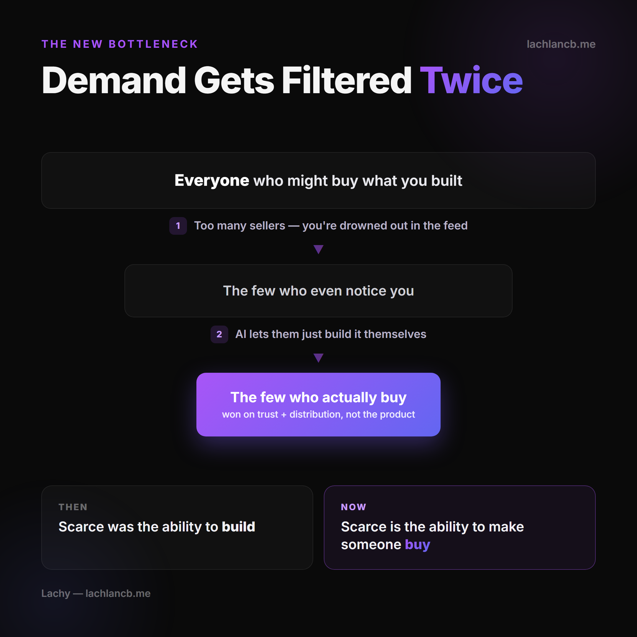 Funnel: demand gets filtered twice — too many sellers drown you out, then buyers can build it themselves — leaving the few who buy, won on trust and distribution. Then vs now: scarcity shifted from building to making someone buy.