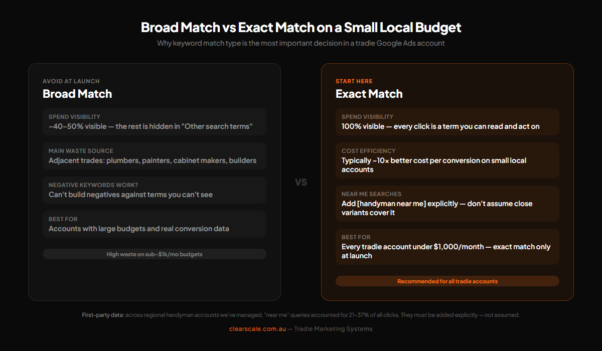 Why exact match beats broad match on small tradie Google Ads budgets — spend visibility, efficiency, and near-me coverage