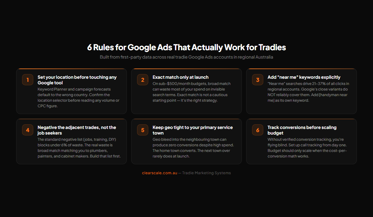 6 rules for Google Ads that actually work for tradies — based on first-party data from regional Australian handyman accounts
