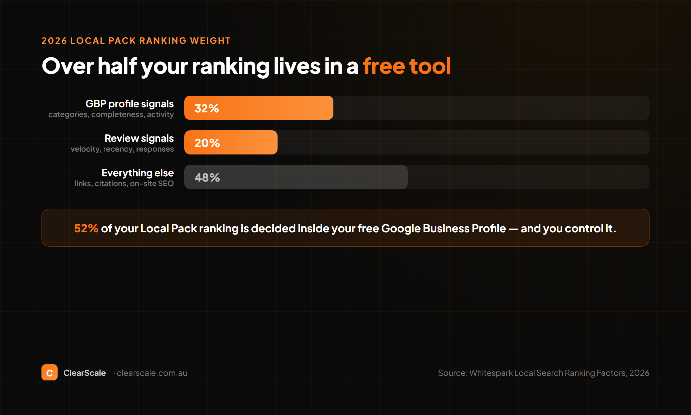 Infographic: 2026 Local Pack ranking weight — Google Business Profile signals 32%, review signals 20%, everything else 48%, meaning 52% of your local ranking is decided inside your free profile