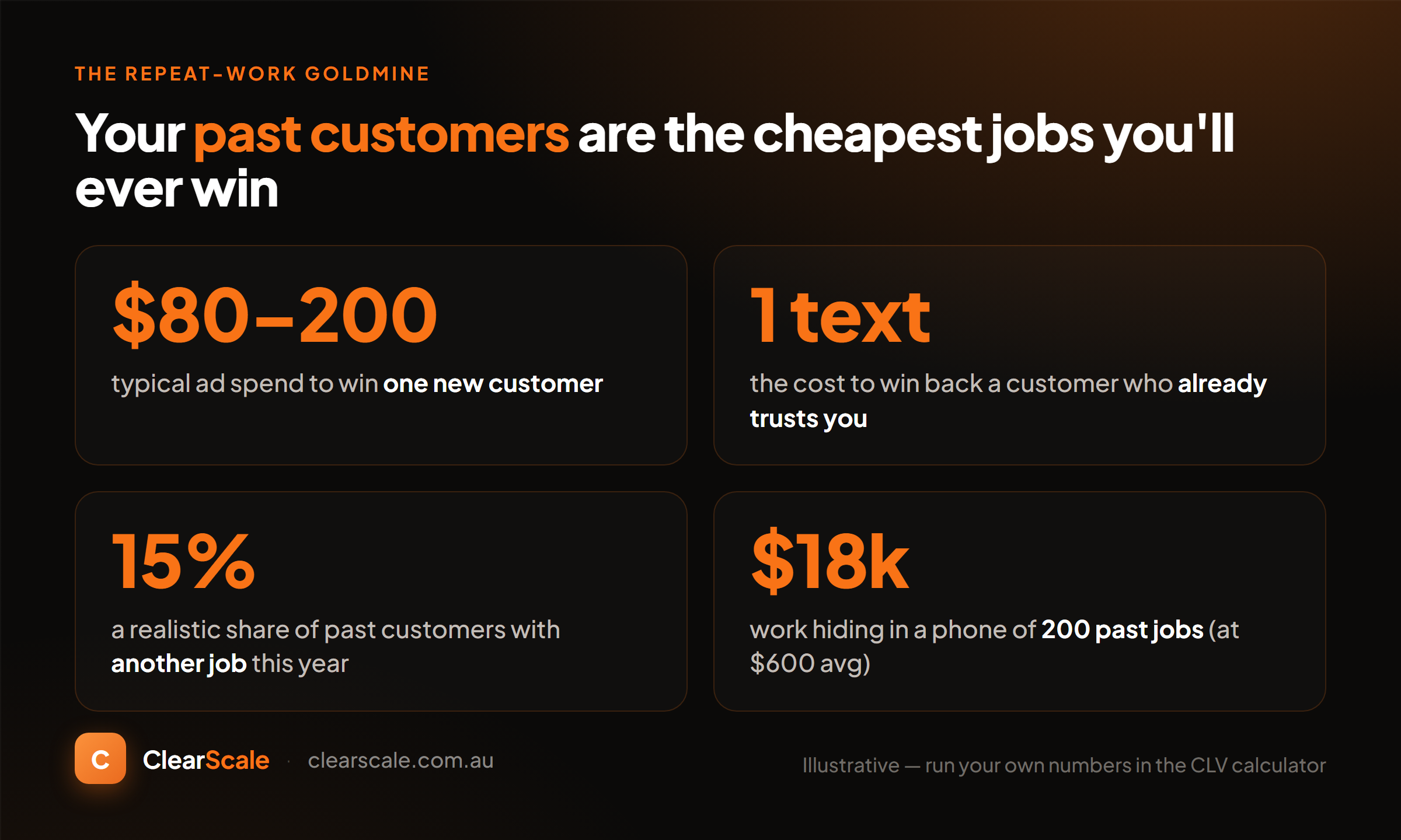 The repeat-work goldmine for tradies: $80–200 ad spend to win one new customer versus one text to win back a customer who already trusts you, a realistic 15% of past customers with another job this year, and $18k of work hiding in a phone of 200 past jobs