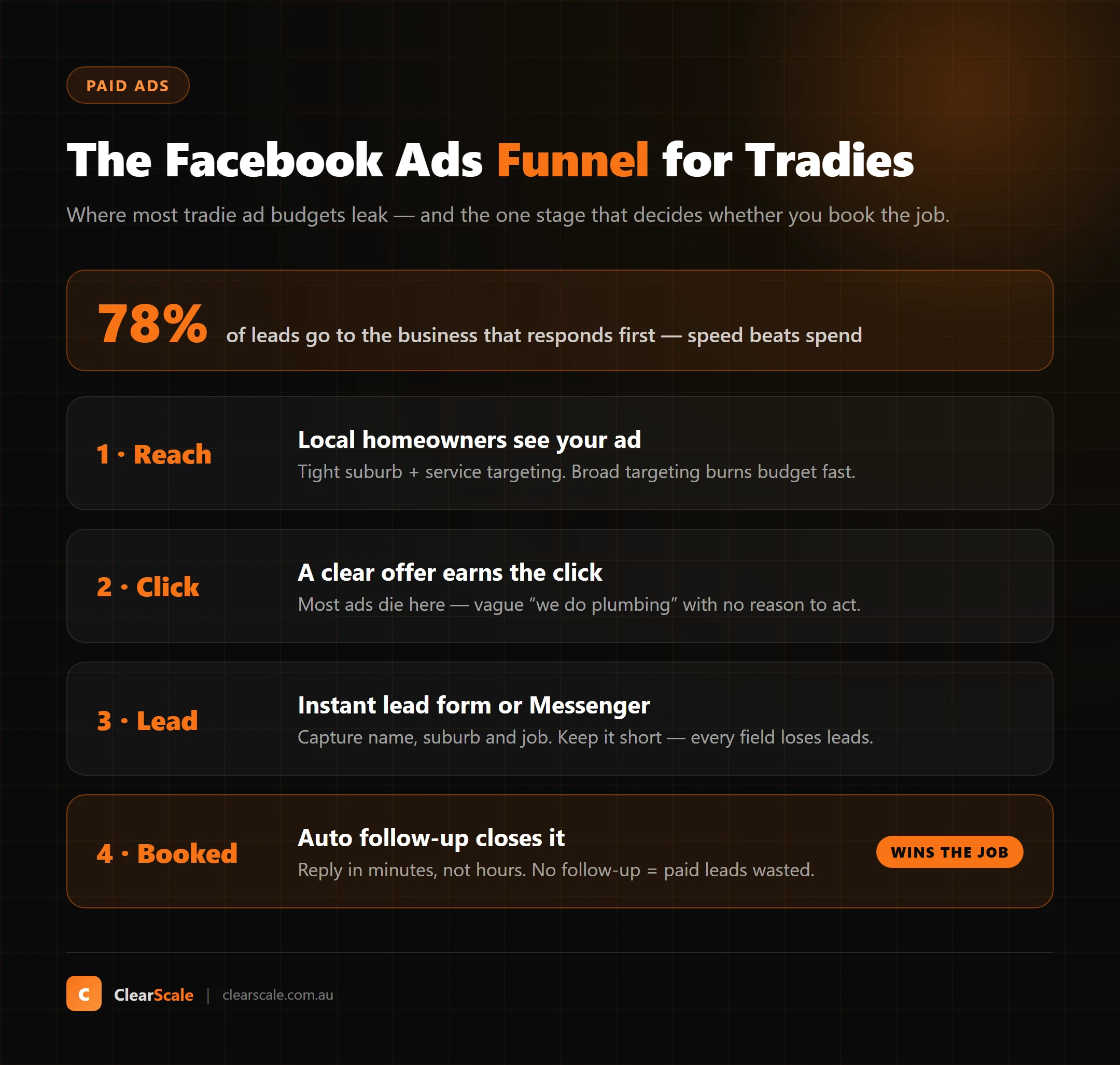 Facebook Ads for tradies lead funnel — awareness to booked job, showing where most tradie ad budgets leak