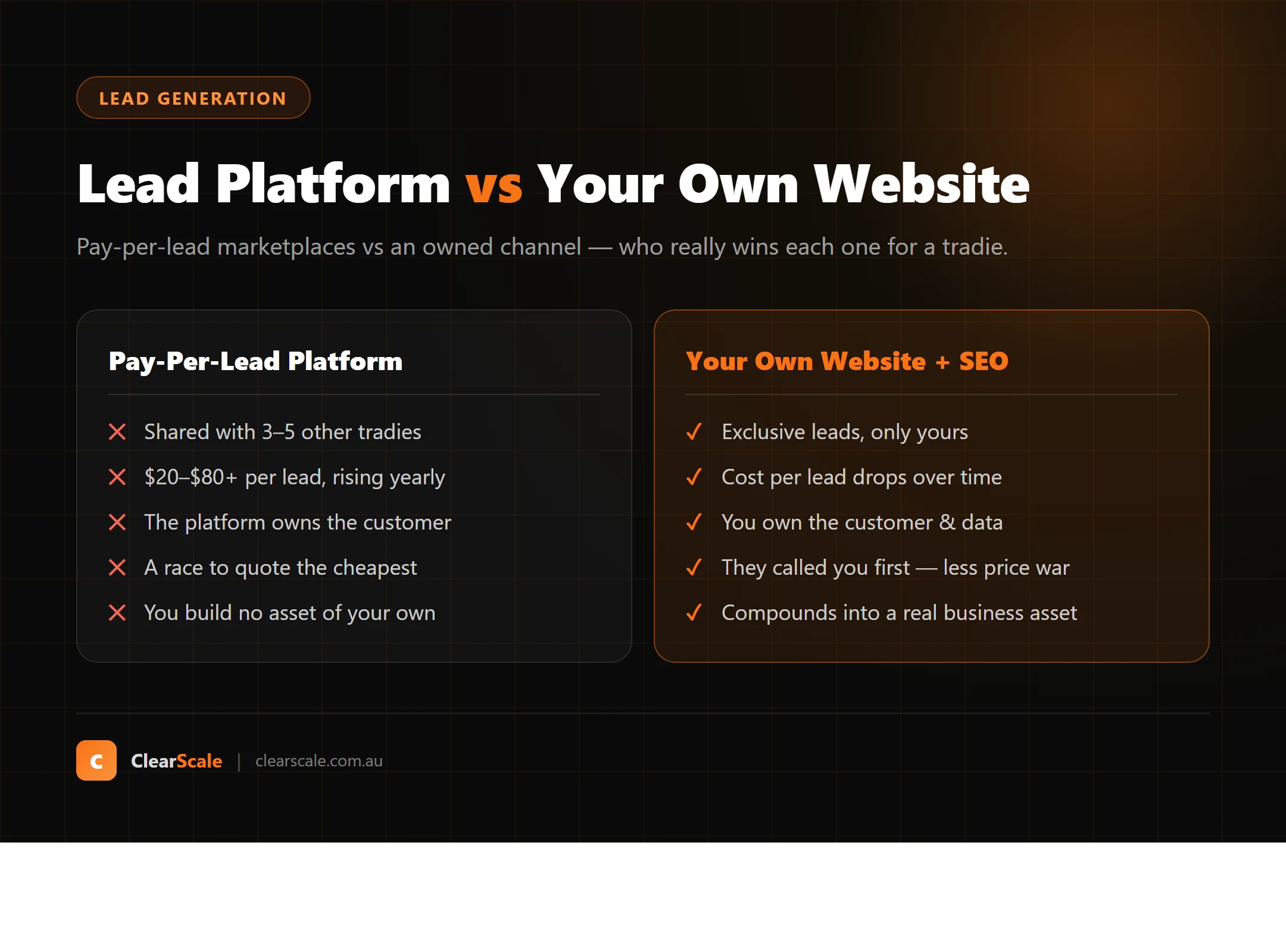 Lead generation platform vs your own website compared for tradies — cost per lead, exclusivity, and who owns the customer