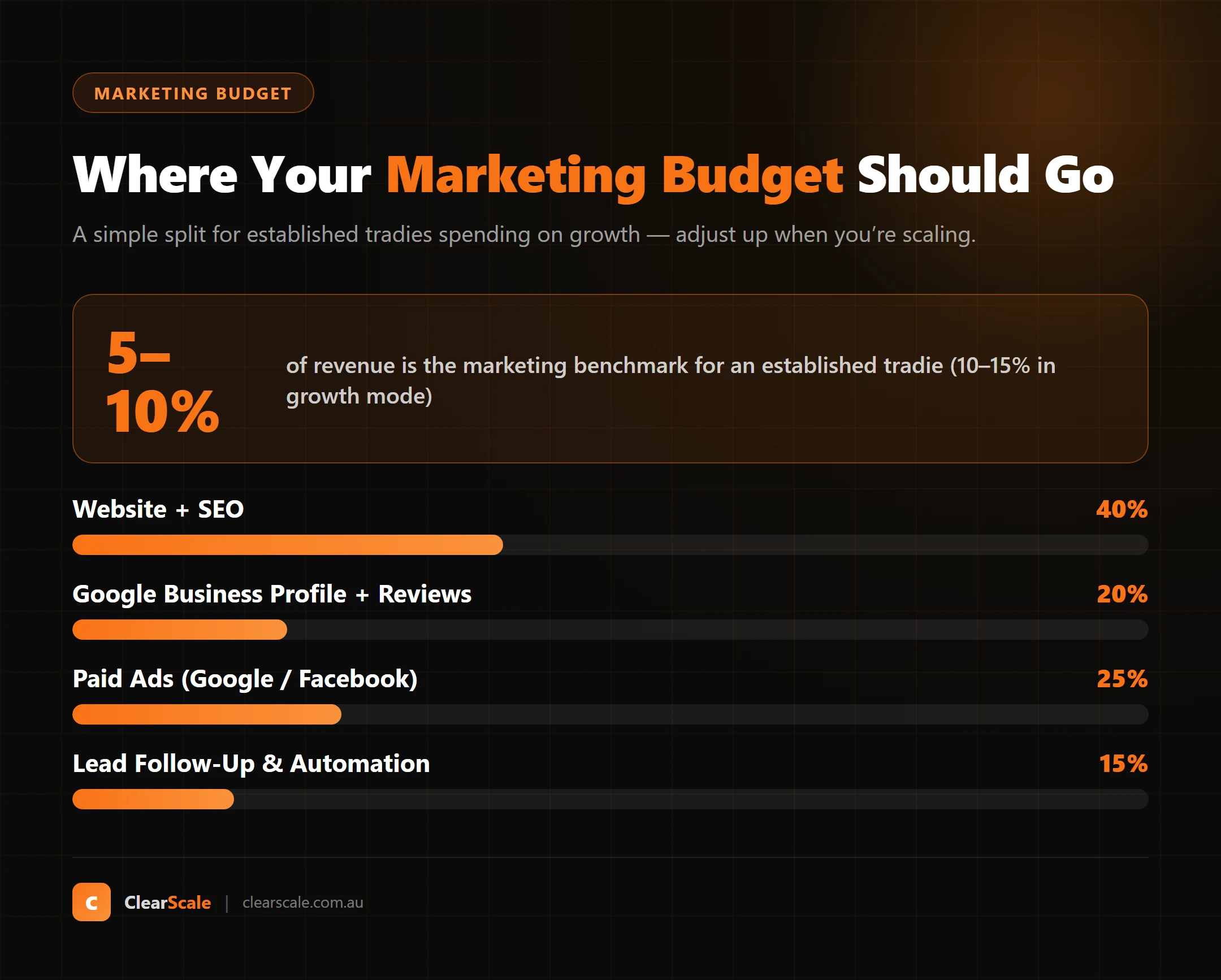 Where a tradie's marketing budget should go — recommended percentage split across website and SEO, Google Business Profile and reviews, paid ads, and lead follow-up