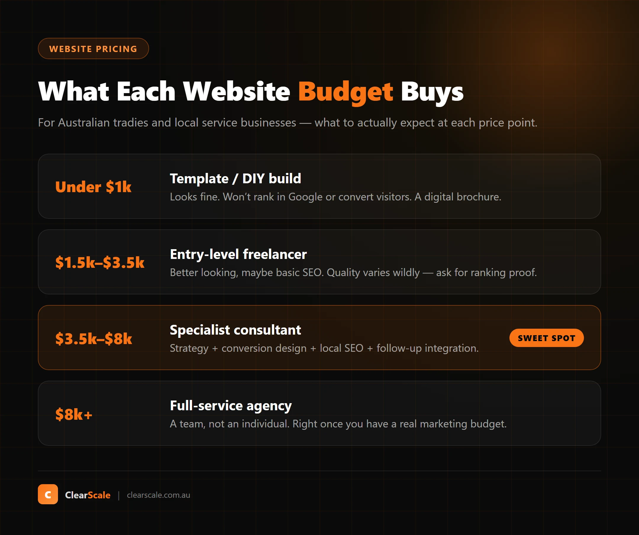 What each small business website budget buys — DIY templates, freelancers, specialist consultants, and agencies compared on what you actually get for the money