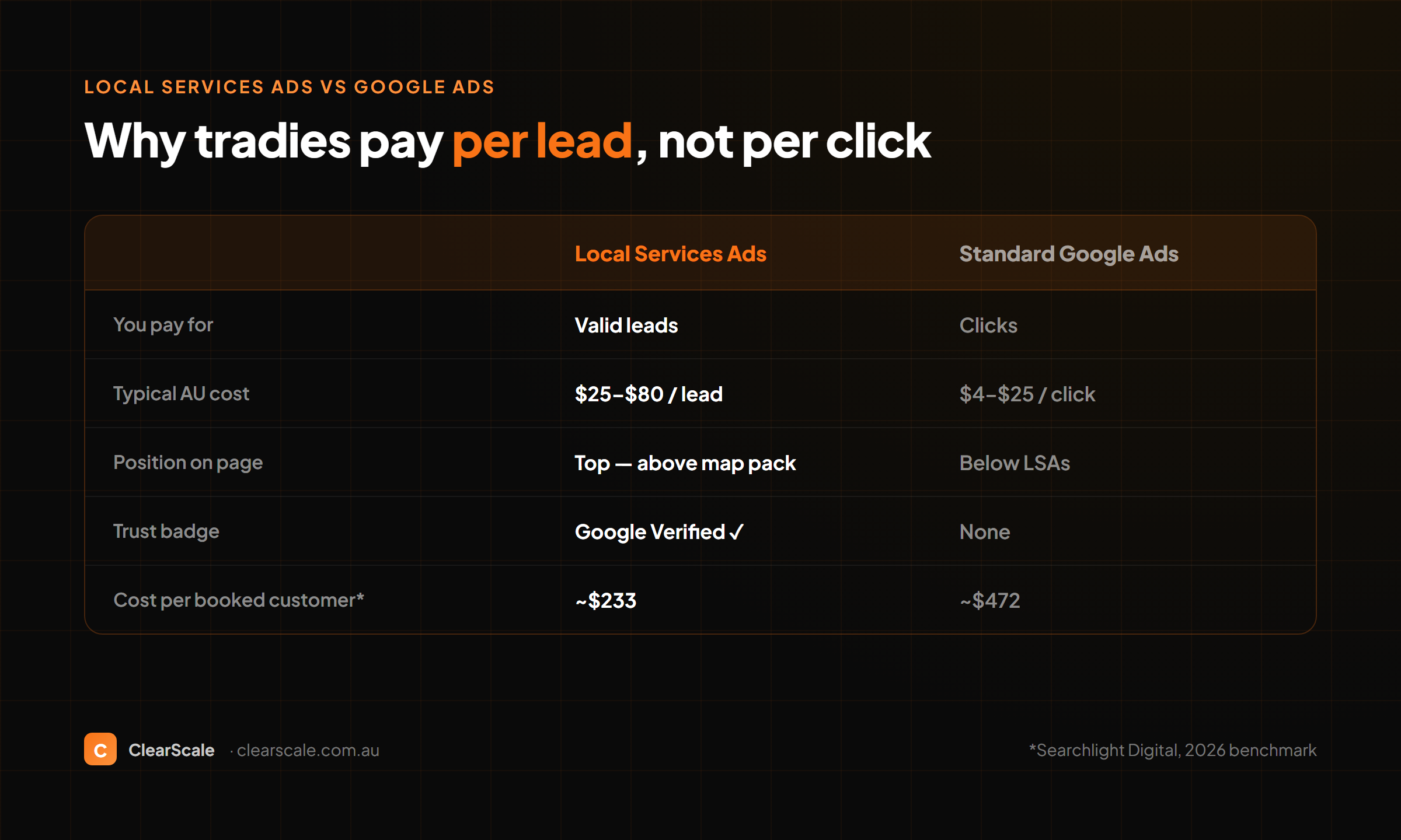 Comparison of Local Services Ads versus standard Google Ads for tradies — pay per lead vs per click, typical cost, page position, and the Google Verified badge