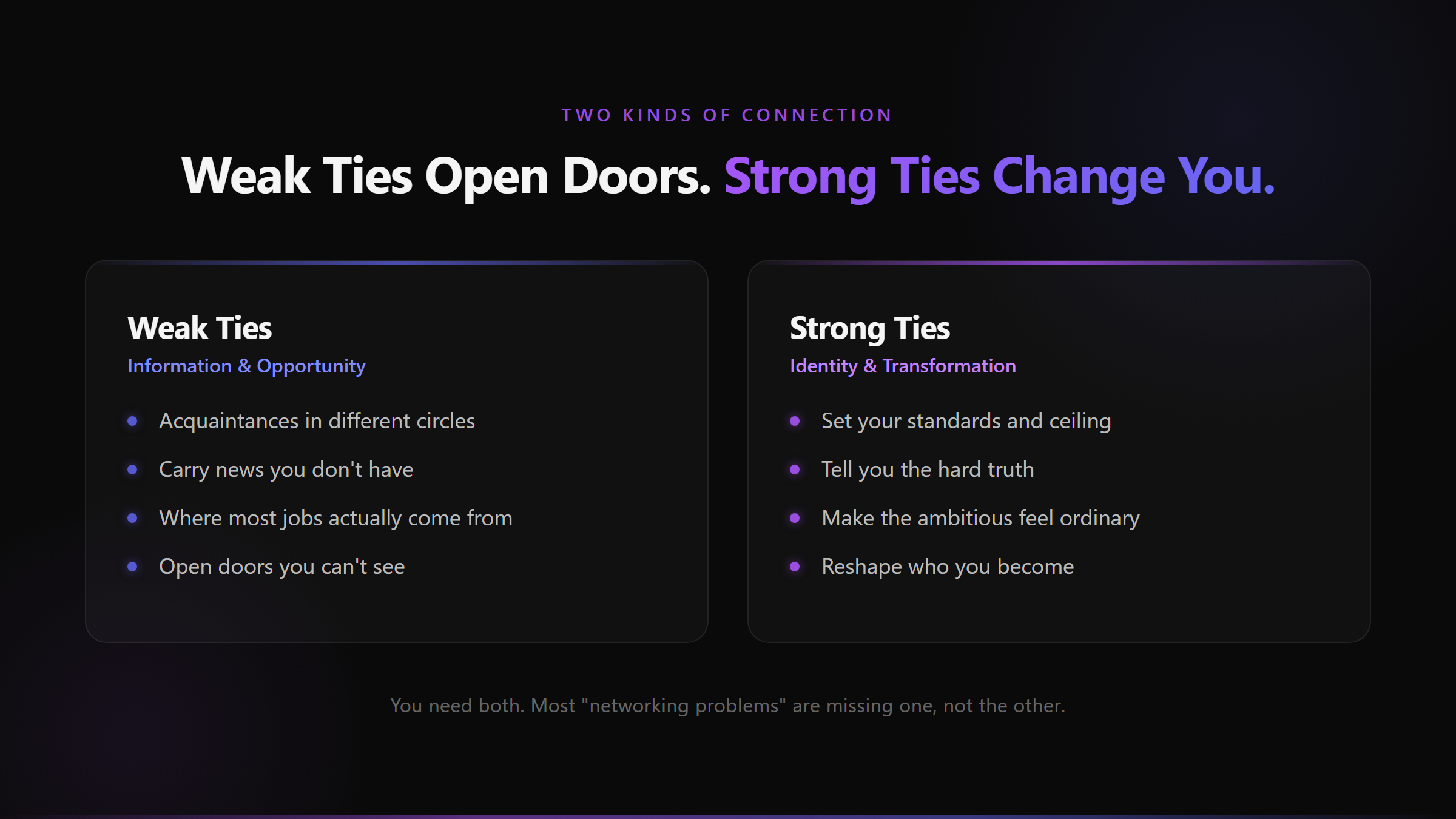 Weak ties open doors; strong ties change who you become