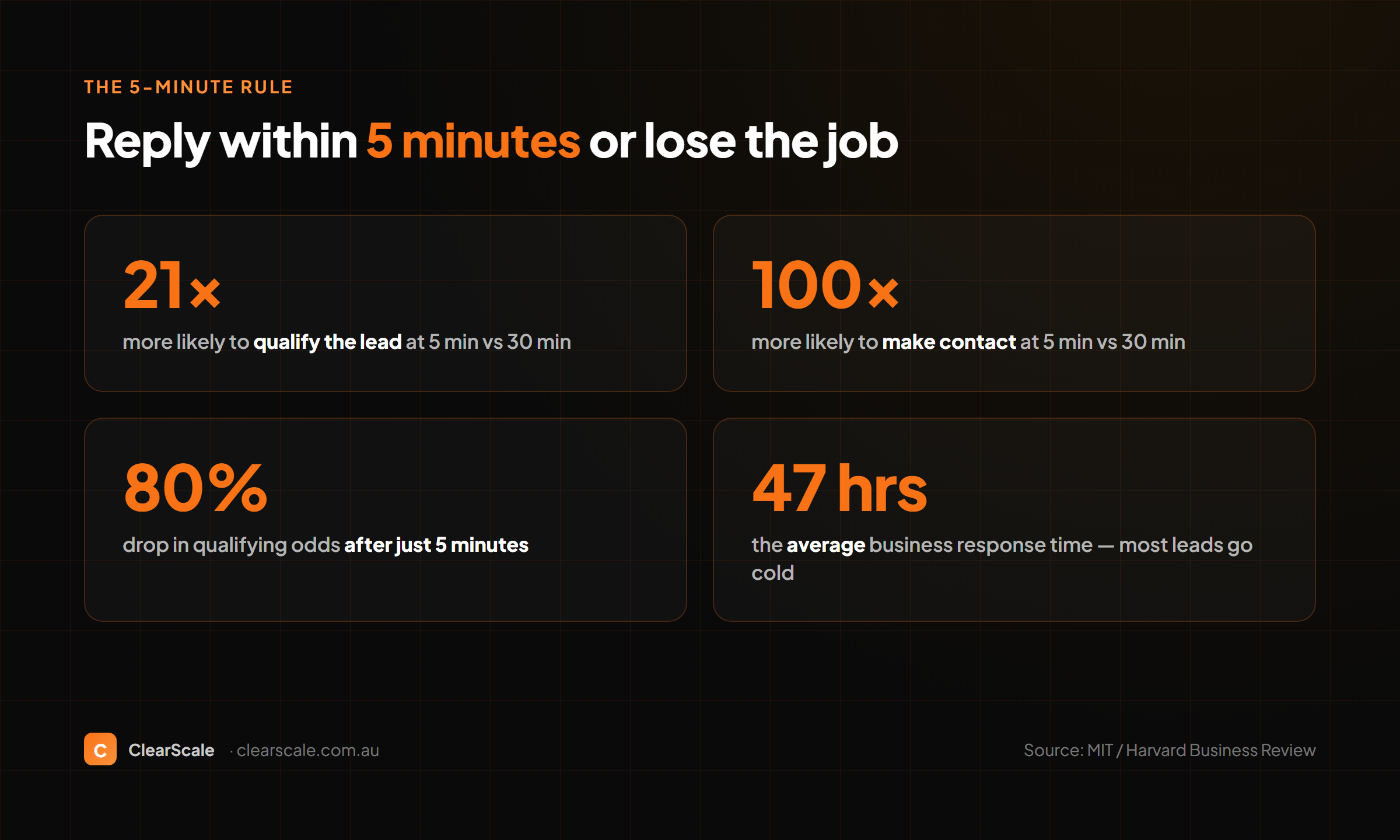 The 5-minute rule for tradies: 21x more likely to qualify a lead and 100x more likely to make contact at 5 minutes versus 30 minutes, 80% drop in odds after 5 minutes, and a 47-hour average business response time