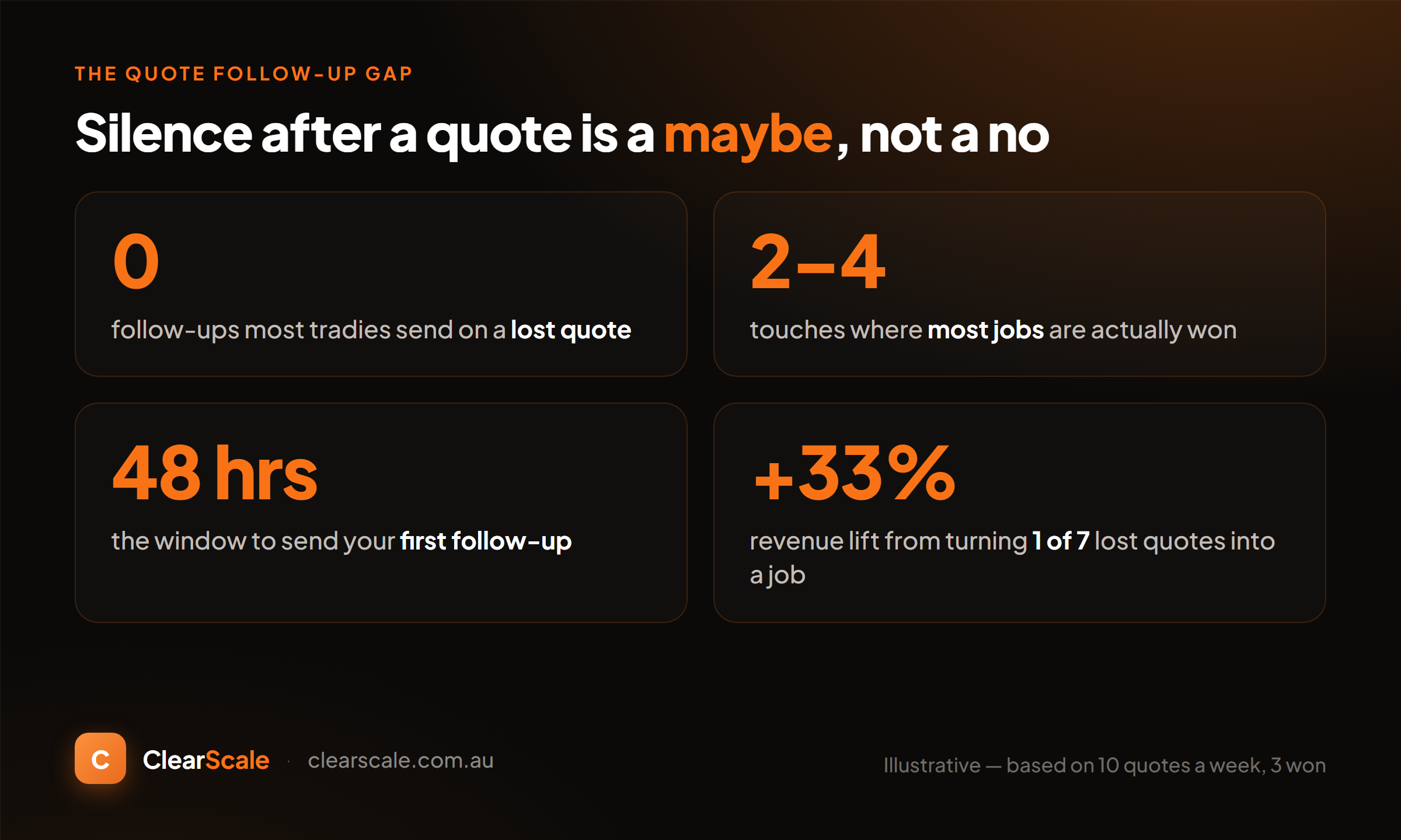 The quote follow-up gap for tradies: most tradies send zero follow-ups on a lost quote, most jobs are won on the 2nd to 4th touch, the first follow-up should go out within 48 hours, and turning just 1 of 7 lost quotes into a job is a 33% revenue lift