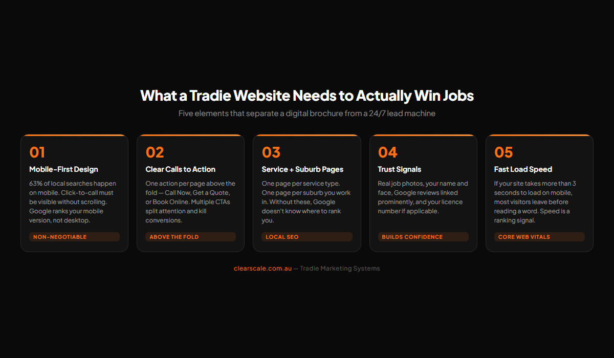 Five things a tradie website needs to win jobs: mobile design, CTAs, suburb pages, trust signals, fast load speed