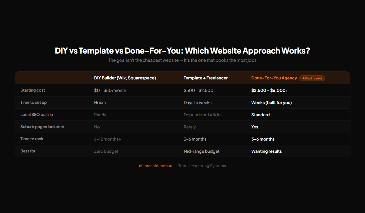 Comparison of DIY vs Template vs Done-For-You tradie website approaches — cost, SEO, suburb pages, and time to rank
