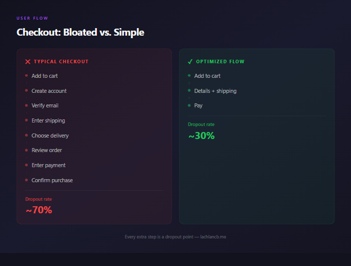Checkout flow comparison: bloated 8-step flow with ~70% dropout vs optimized 3-step flow with ~30% dropout
