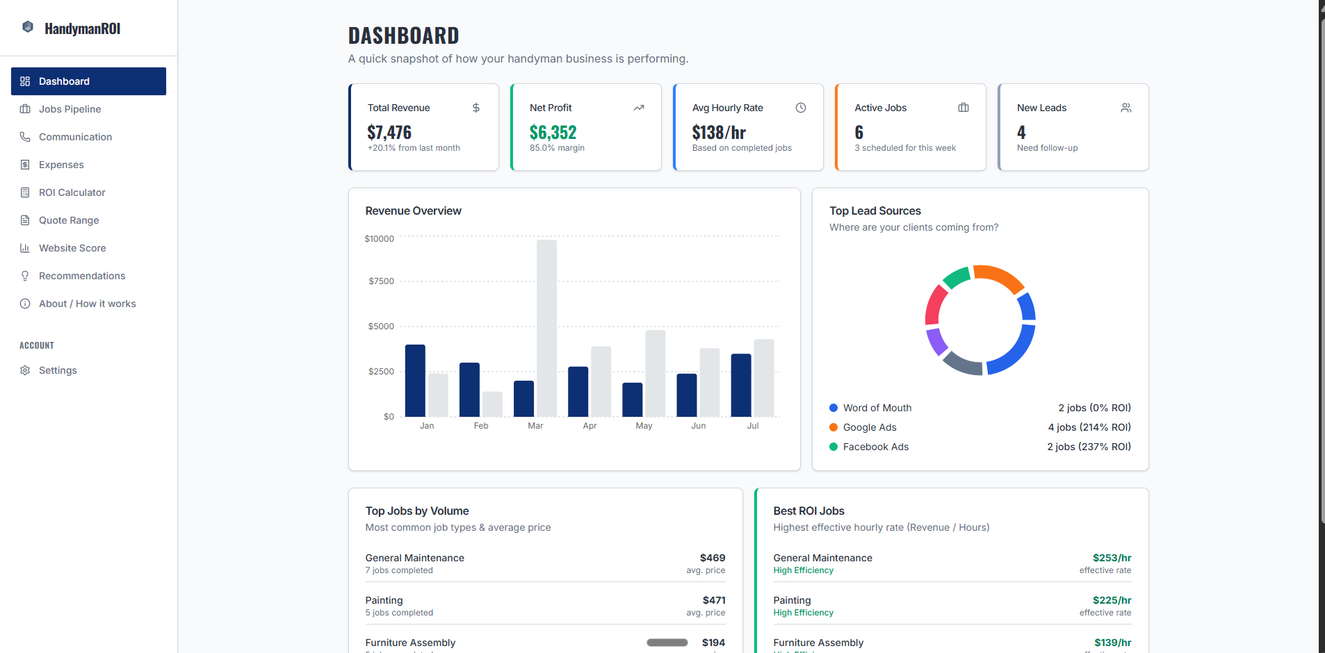HandymanROI Dashboard showing revenue, jobs, and lead sources